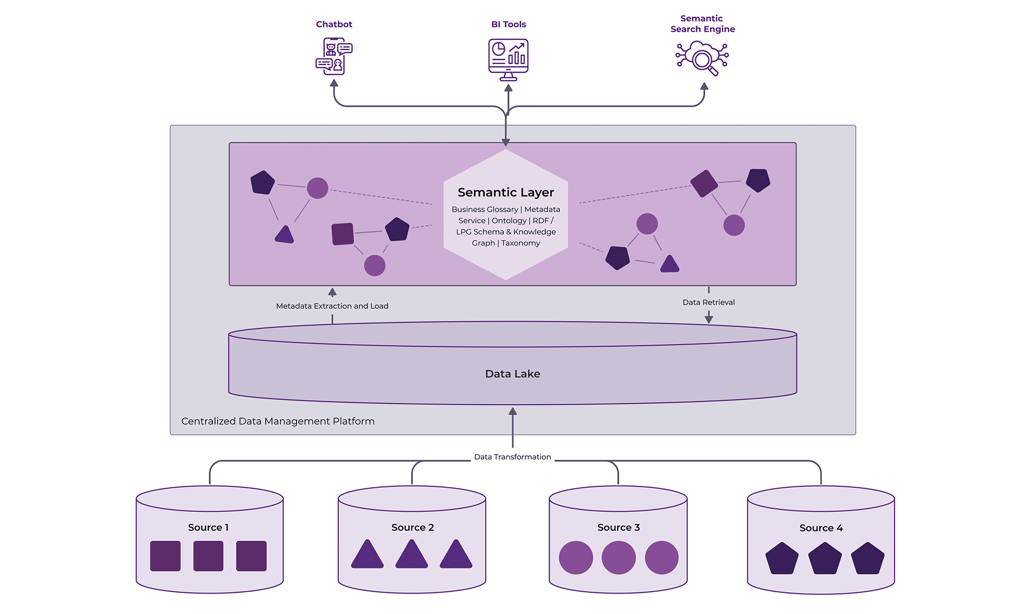 Semantic Layer Architecture